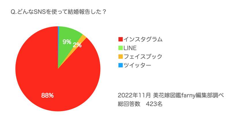 Snsでの結婚報告はアリ ナシ 守りたいマナーとルール インスタ Facebook結婚報告講座 美花嫁図鑑 Farny ファーニー お洒落で可愛い花嫁レポが満載 Byプラコレ