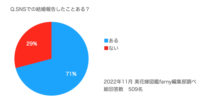 Snsでの結婚報告はアリ ナシ 守りたいマナーとルール インスタ Facebook結婚報告講座 美花嫁図鑑 Farny ファーニー お洒落で可愛い花嫁レポが満載 Byプラコレ